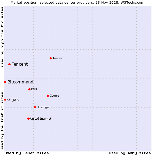 Market position of Tencent vs. Bitcommand vs. Gigas