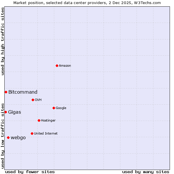 Market position of webgo vs. Bitcommand vs. Gigas
