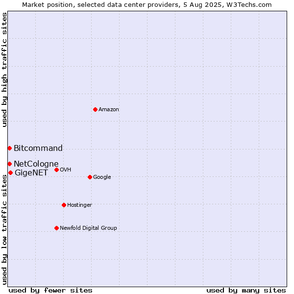 Market position of GigeNET vs. Bitcommand vs. NetCologne