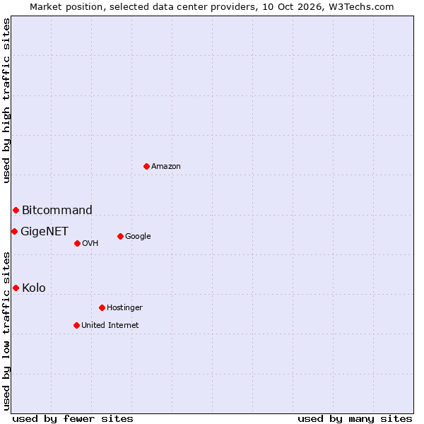 Market position of Kolo vs. Bitcommand vs. GigeNET