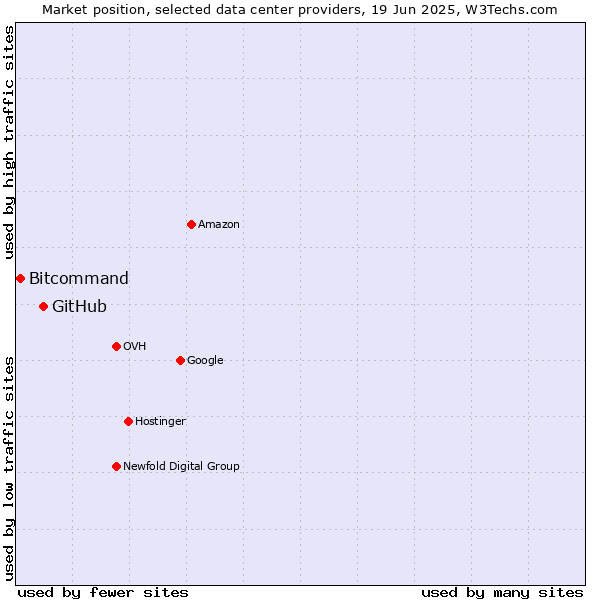 Market position of GitHub vs. Bitcommand