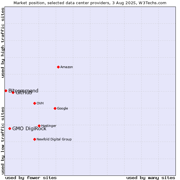 Market position of GitHub vs. GMO DigiRock vs. Bitcommand