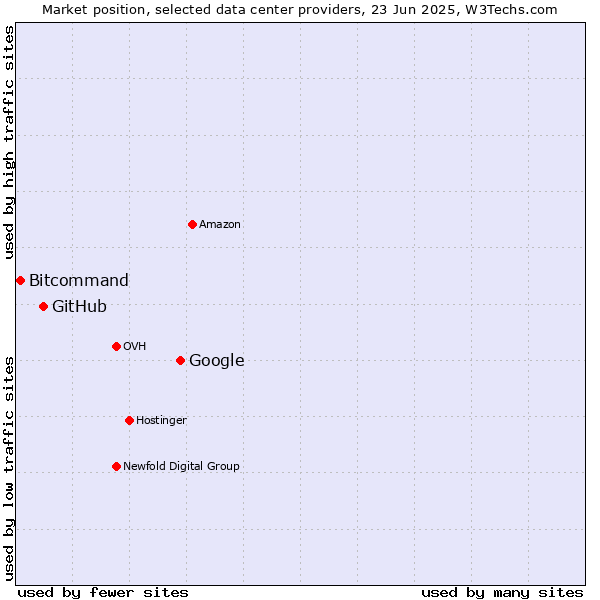Market position of Google vs. GitHub vs. Bitcommand