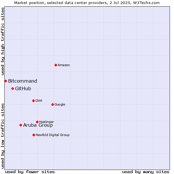 Market position of Aruba Group vs. GitHub vs. Bitcommand