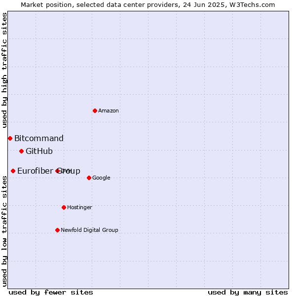 Market position of GitHub vs. Eurofiber Group vs. Bitcommand