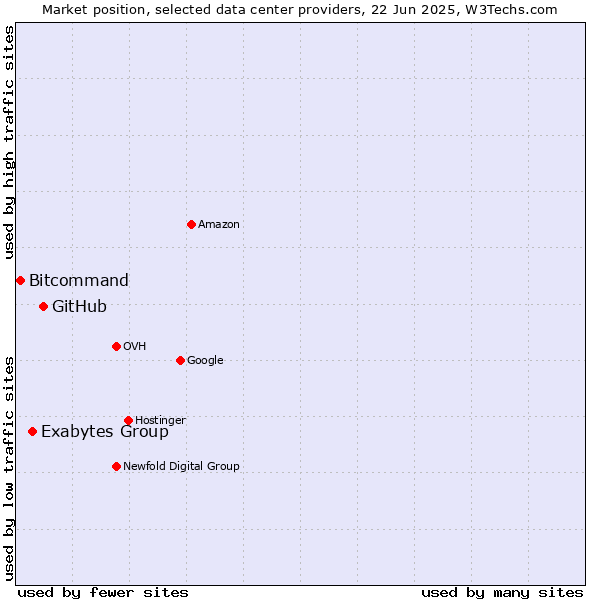 Market position of GitHub vs. Exabytes Group vs. Bitcommand
