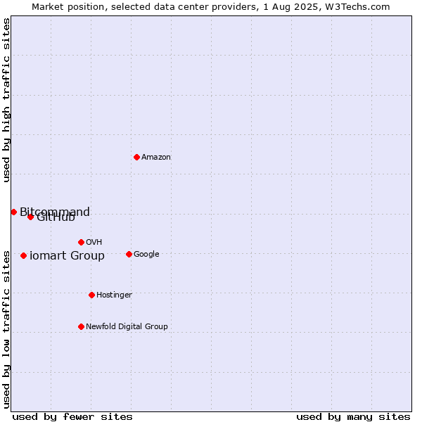 Market position of GitHub vs. iomart Group vs. Bitcommand