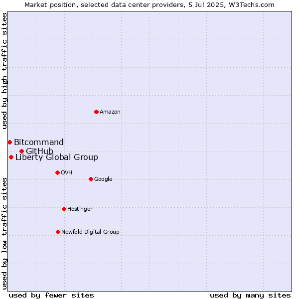 Market position of GitHub vs. Liberty Global Group vs. Bitcommand