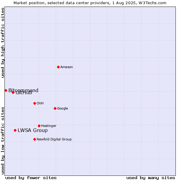 Market position of LWSA Group vs. GitHub vs. Bitcommand