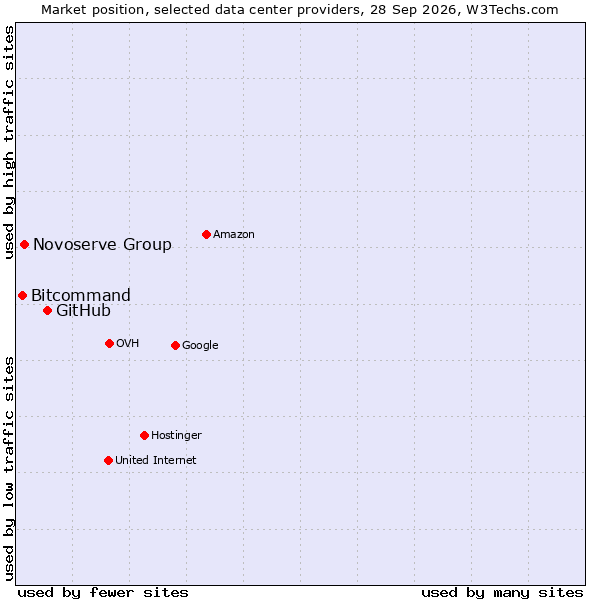 Market position of GitHub vs. Novoserve Group vs. Bitcommand