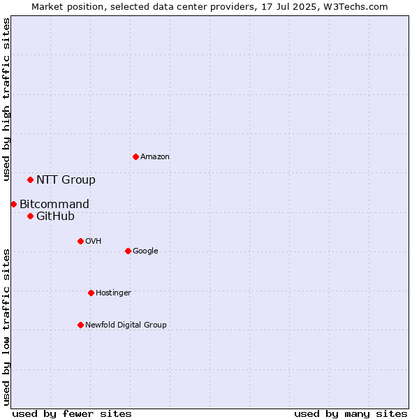 Market position of NTT Group vs. GitHub vs. Bitcommand