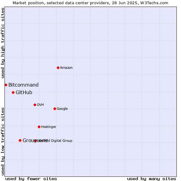 Market position of Group.one vs. GitHub vs. Bitcommand