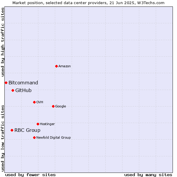 Market position of GitHub vs. RBC Group vs. Bitcommand