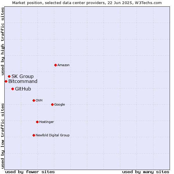 Market position of GitHub vs. SK Group vs. Bitcommand
