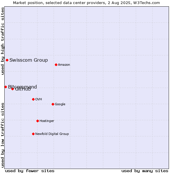 Market position of GitHub vs. Swisscom Group vs. Bitcommand