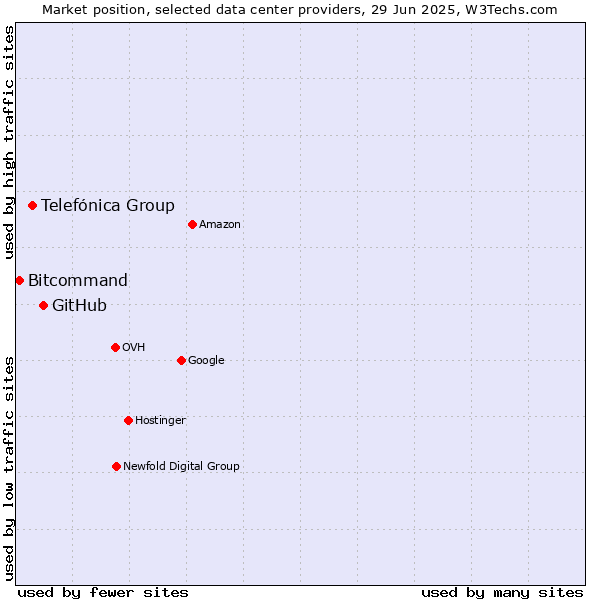 Market position of GitHub vs. Telefónica Group vs. Bitcommand