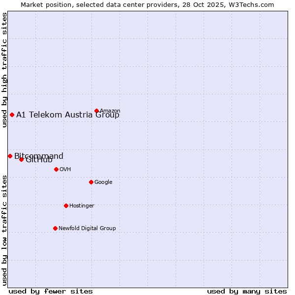 Market position of GitHub vs. A1 Telekom Austria Group vs. Bitcommand