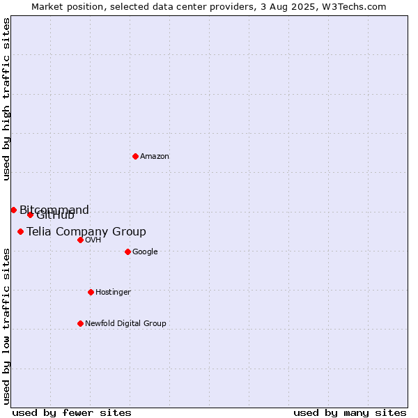 Market position of GitHub vs. Telia Company Group vs. Bitcommand
