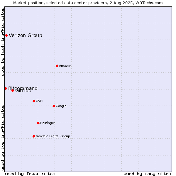 Market position of GitHub vs. Verizon Group vs. Bitcommand