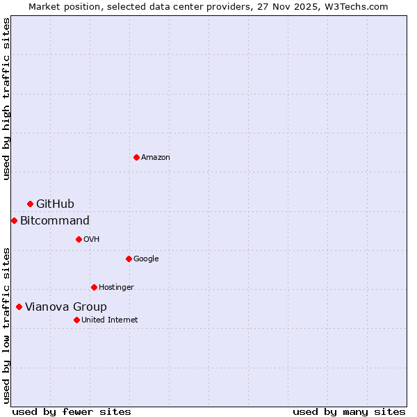 Market position of GitHub vs. Vianova Group vs. Bitcommand