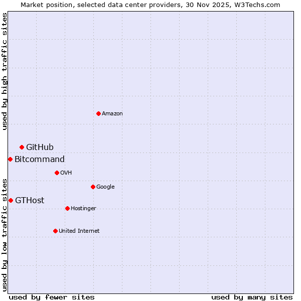 Market position of GitHub vs. GTHost vs. Bitcommand
