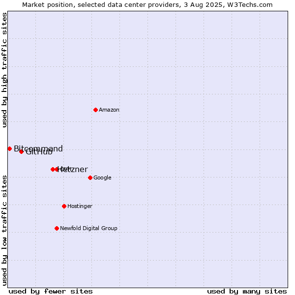 Market position of Hetzner vs. GitHub vs. Bitcommand