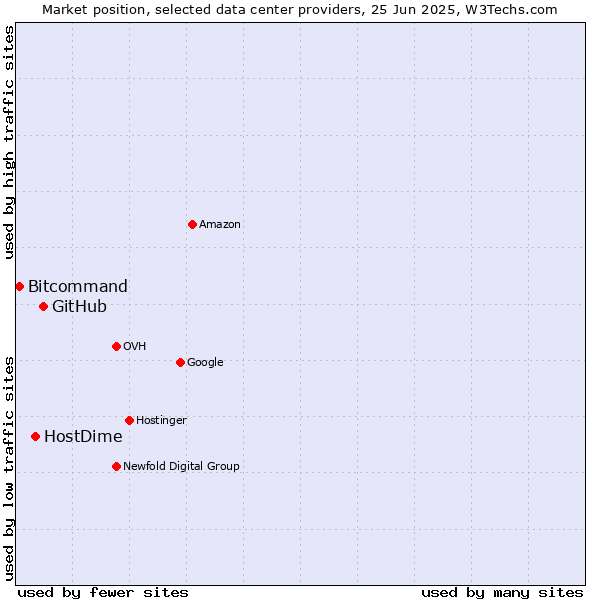 Market position of GitHub vs. HostDime vs. Bitcommand