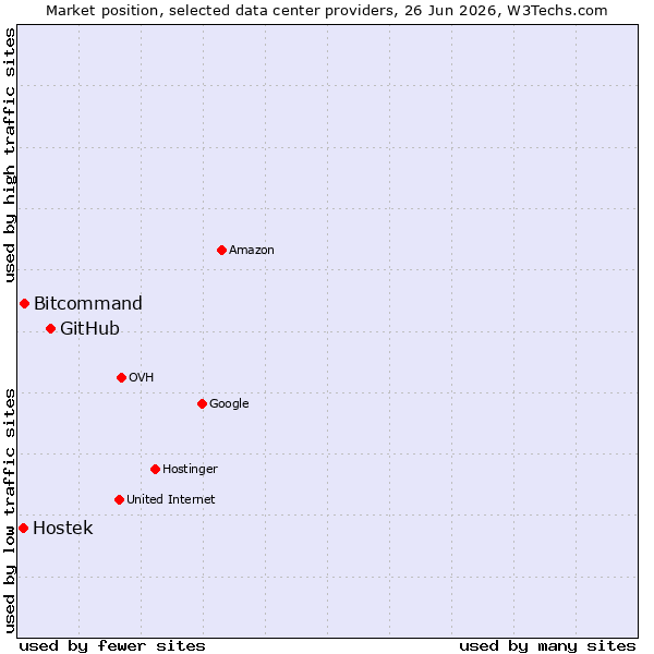 Market position of GitHub vs. Bitcommand vs. Hostek