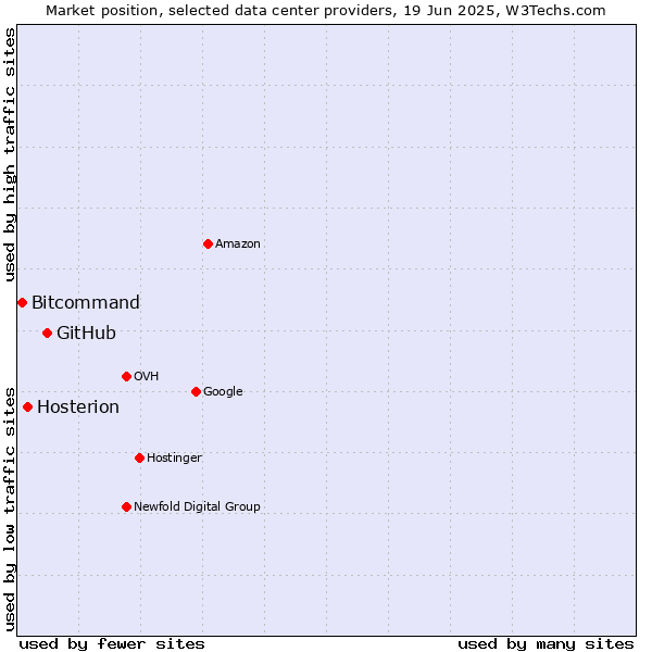 Market position of GitHub vs. Hosterion vs. Bitcommand