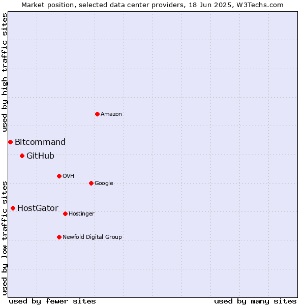 Market position of GitHub vs. HostGator vs. Bitcommand