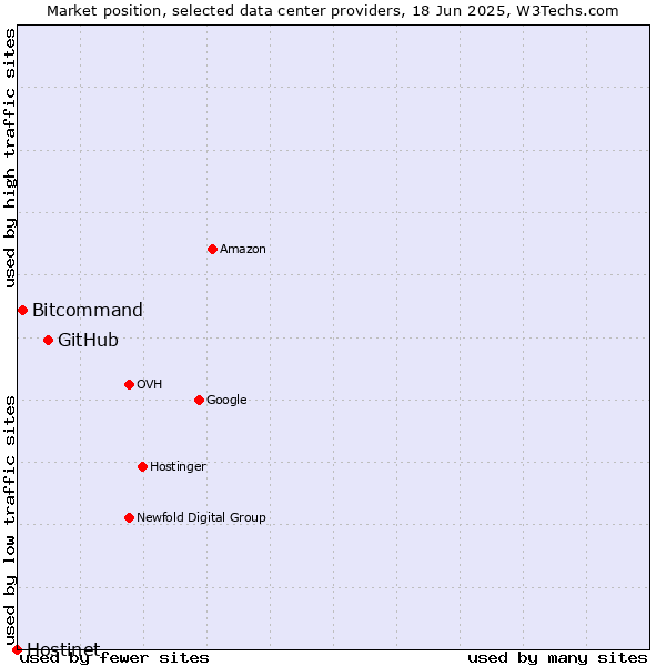 Market position of GitHub vs. Bitcommand vs. Hostinet