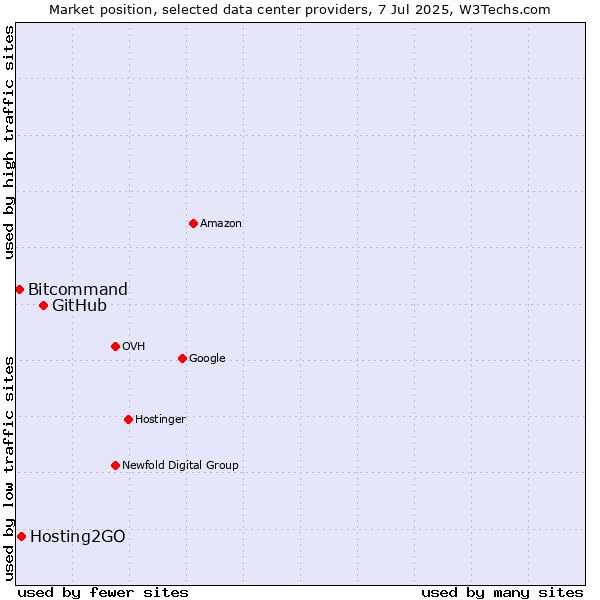 Market position of GitHub vs. Hosting2GO vs. Bitcommand