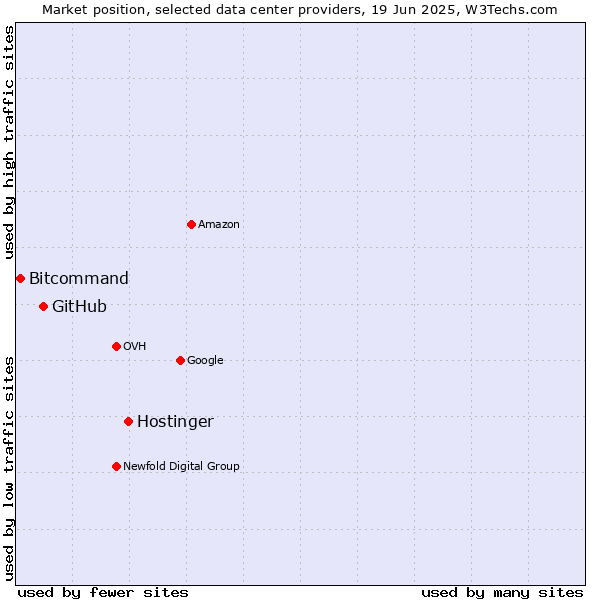 Market position of Hostinger vs. GitHub vs. Bitcommand