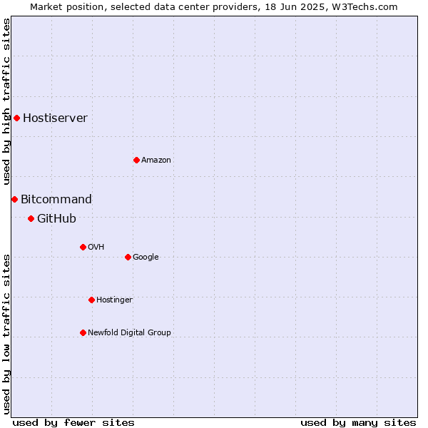 Market position of GitHub vs. Hostiserver vs. Bitcommand