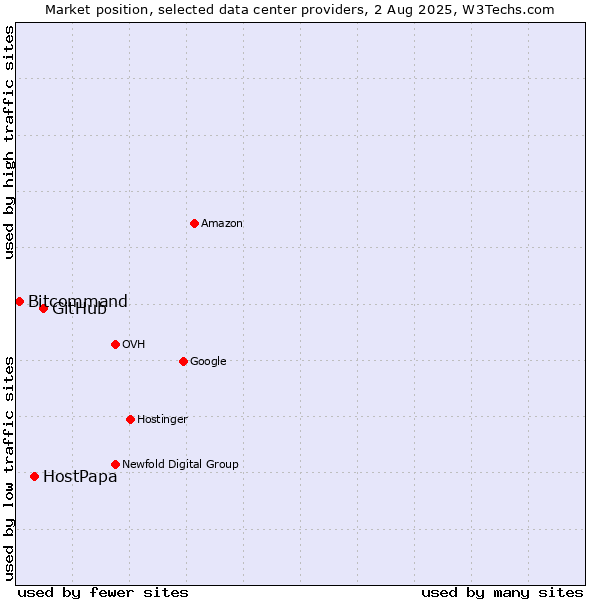 Market position of GitHub vs. HostPapa vs. Bitcommand