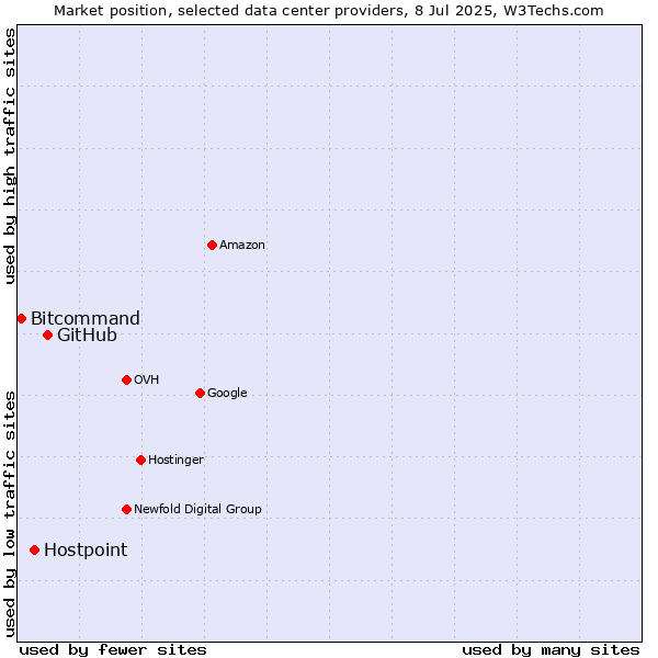 Market position of GitHub vs. Hostpoint vs. Bitcommand