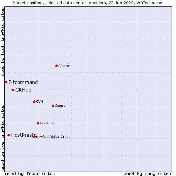 Market position of GitHub vs. HostPresto vs. Bitcommand