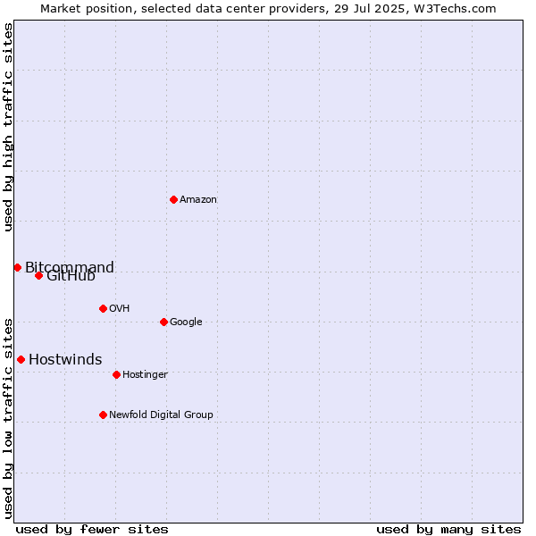 Market position of GitHub vs. Hostwinds vs. Bitcommand