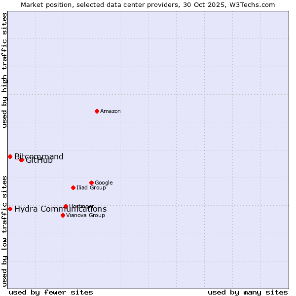 Market position of GitHub vs. Hydra Communications vs. Bitcommand
