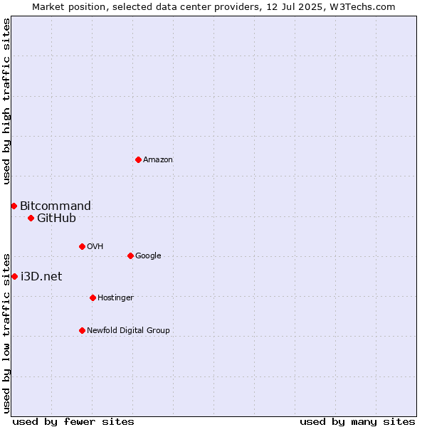 Market position of GitHub vs. i3D.net vs. Bitcommand