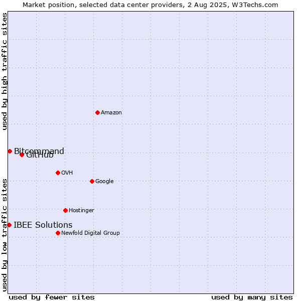 Market position of GitHub vs. Bitcommand vs. IBEE Solutions