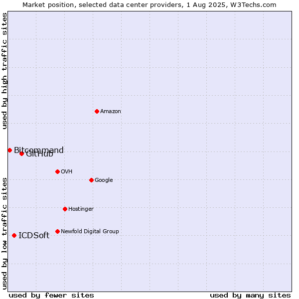 Market position of GitHub vs. ICDSoft vs. Bitcommand