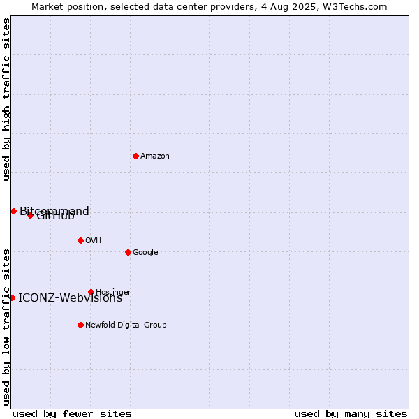 Market position of GitHub vs. Bitcommand vs. ICONZ-Webvisions