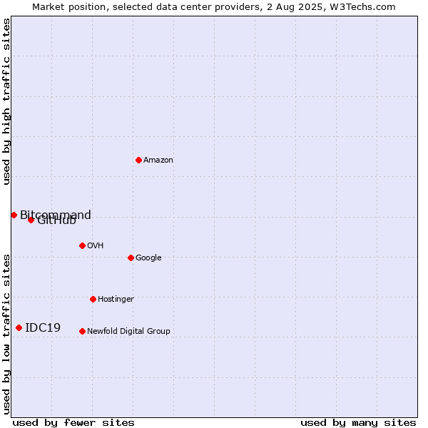 Market position of GitHub vs. IDC19 vs. Bitcommand