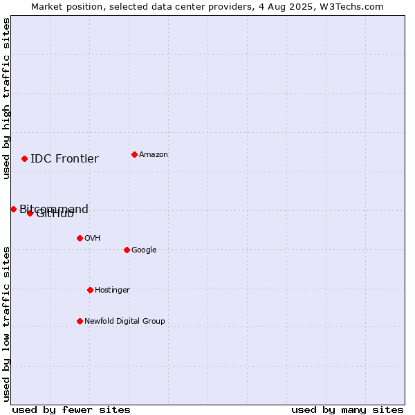 Market position of GitHub vs. IDC Frontier vs. Bitcommand
