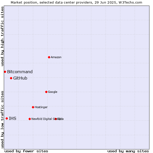 Market position of GitHub vs. IHS vs. Bitcommand