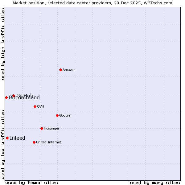 Market position of GitHub vs. Inleed vs. Bitcommand
