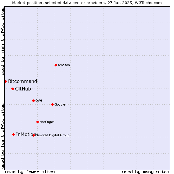 Market position of InMotion vs. GitHub vs. Bitcommand