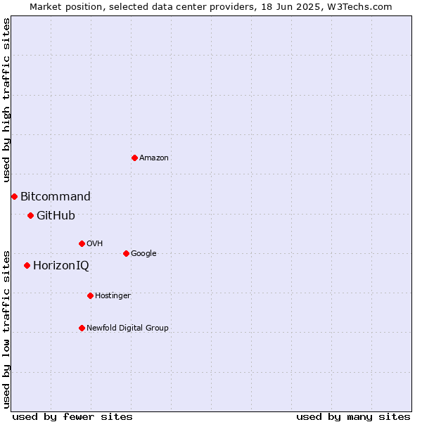 Market position of GitHub vs. HorizonIQ vs. Bitcommand