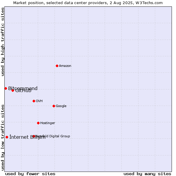 Market position of GitHub vs. İnternet Bilişim vs. Bitcommand